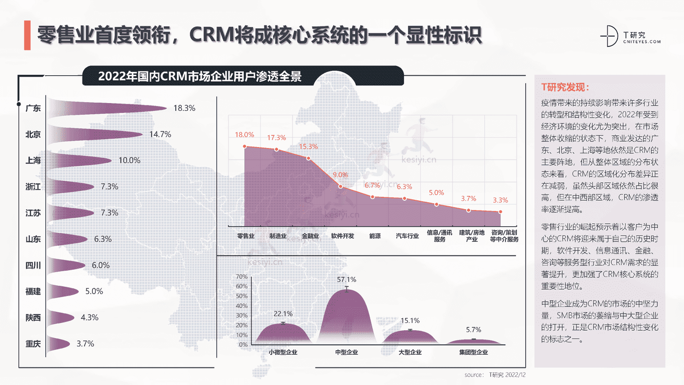 2022中国CRM全景产业研究报告-T研究 2022中国CRM全景产业研究报告-T研究