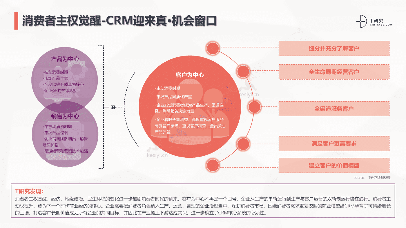 2022中国CRM全景产业研究报告-T研究 2022中国CRM全景产业研究报告-T研究
