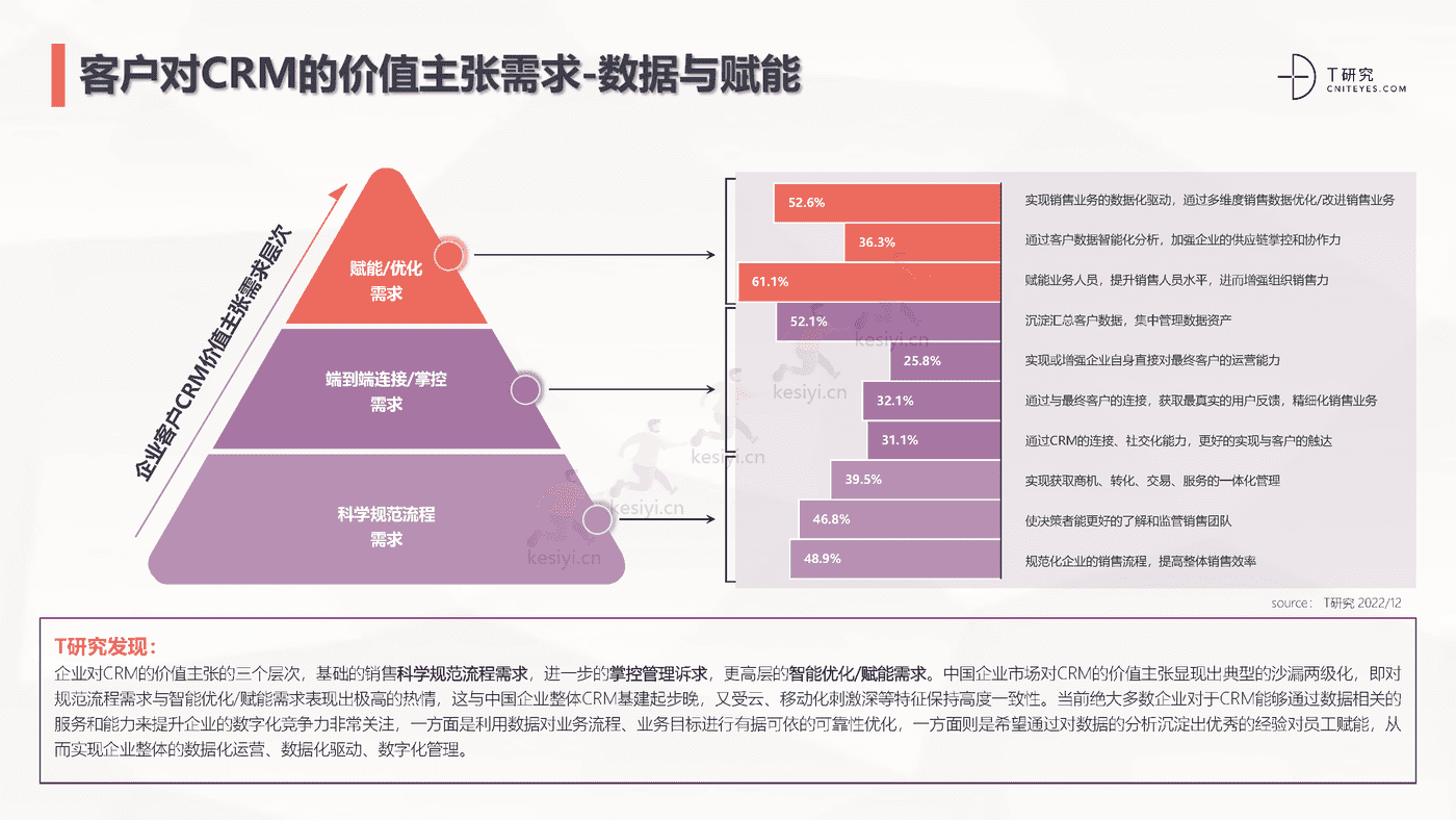 2022中国CRM全景产业研究报告-T研究 2022中国CRM全景产业研究报告-T研究
