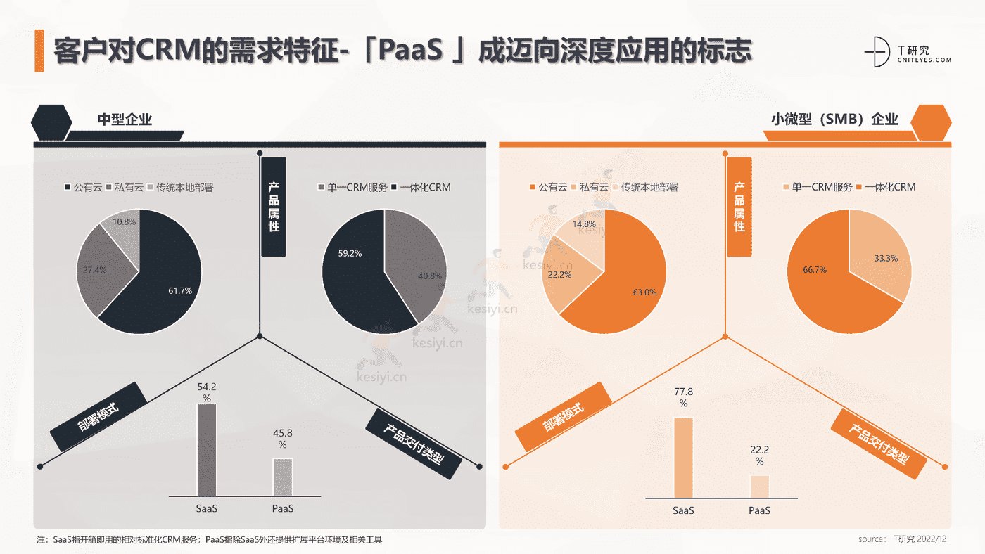 2022中国CRM全景产业研究报告-T研究 2022中国CRM全景产业研究报告-T研究
