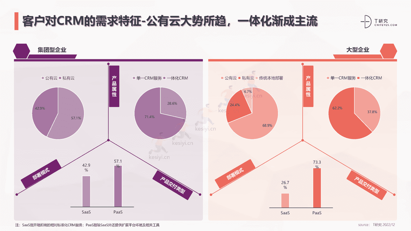 2022中国CRM全景产业研究报告-T研究 2022中国CRM全景产业研究报告-T研究