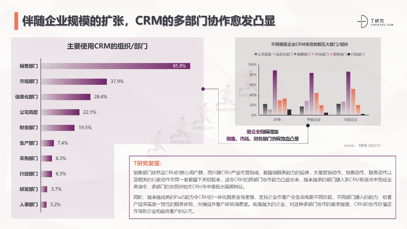 2022中国CRM全景产业研究报告-T研究 2022中国CRM全景产业研究报告-T研究