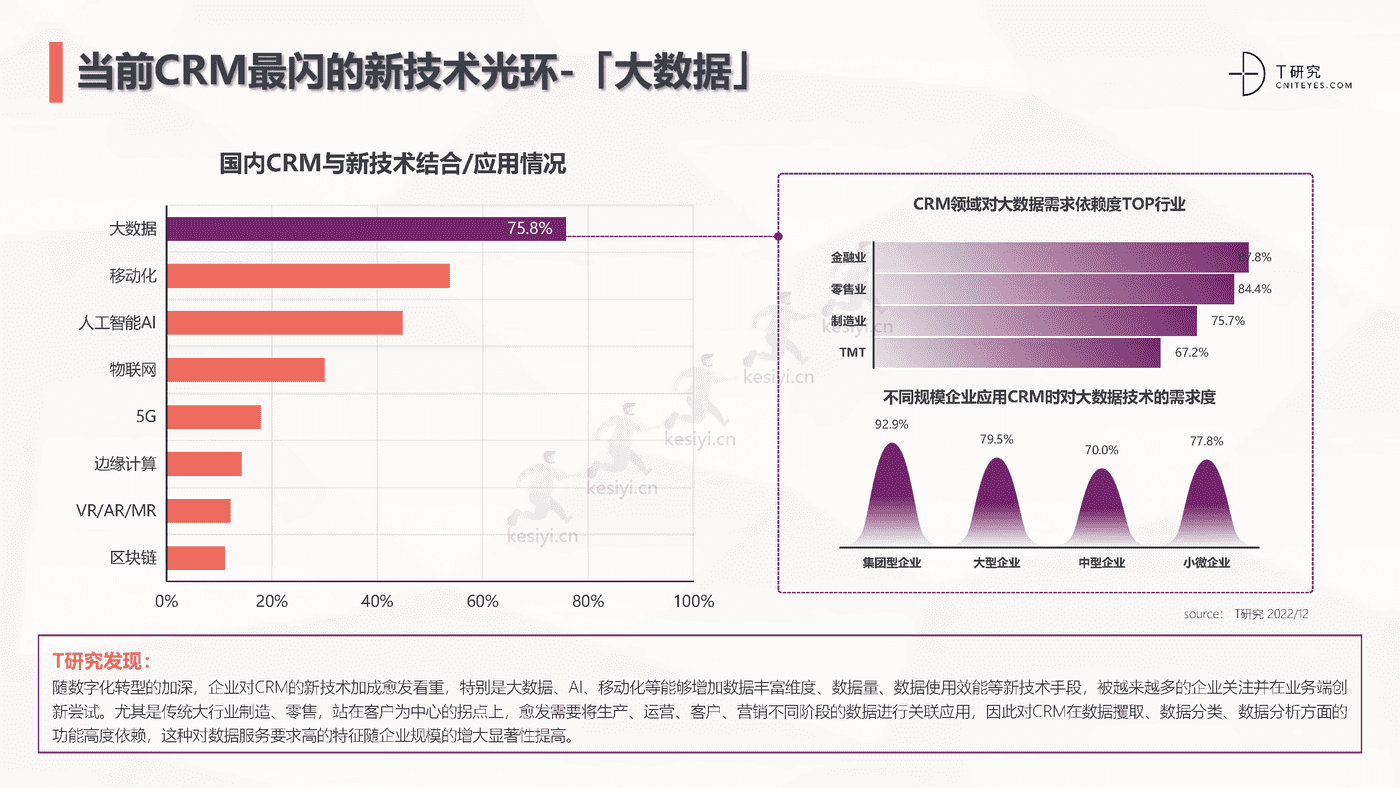 2022中国CRM全景产业研究报告-T研究 2022中国CRM全景产业研究报告-T研究