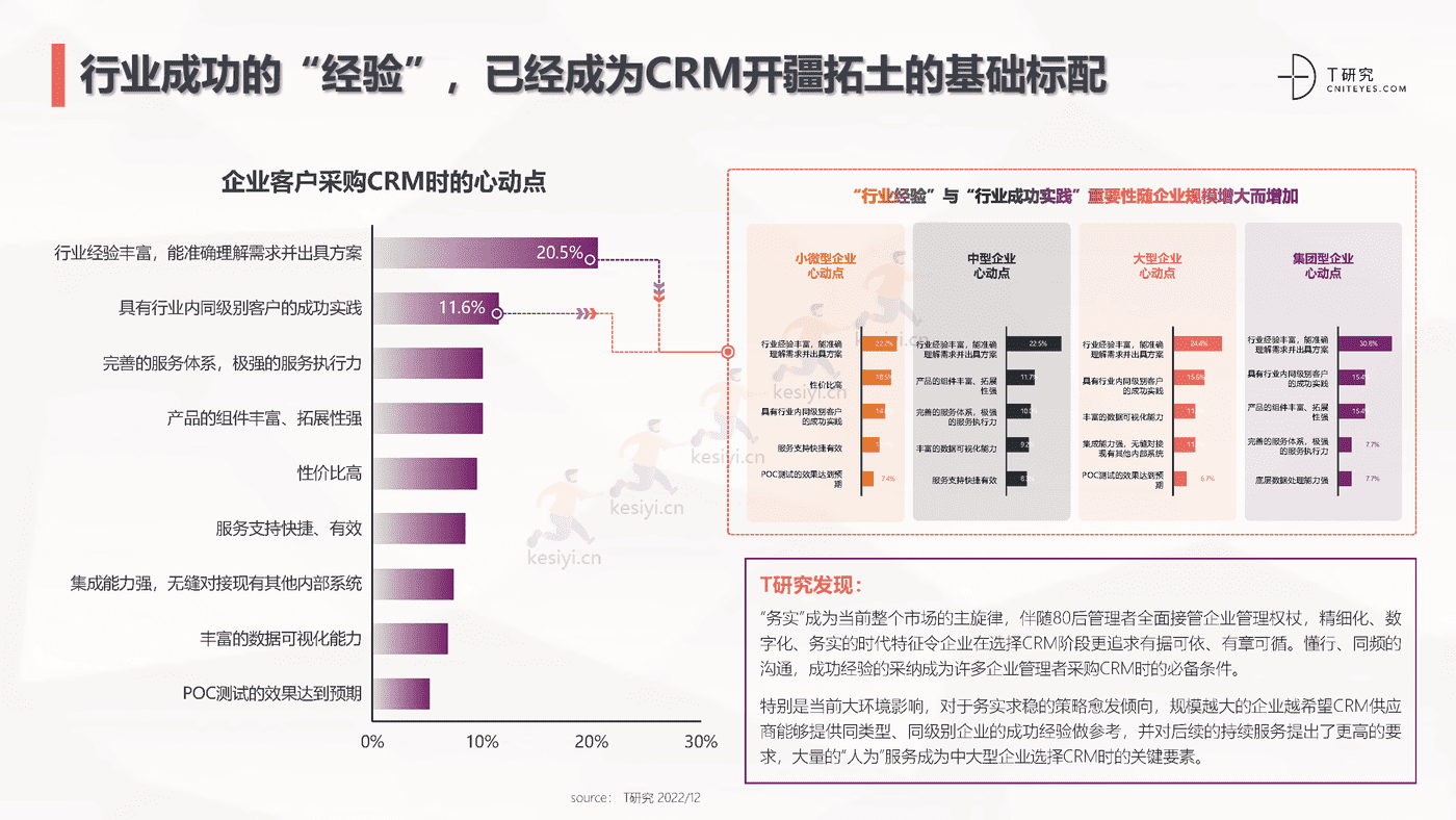 2022中国CRM全景产业研究报告-T研究 2022中国CRM全景产业研究报告-T研究