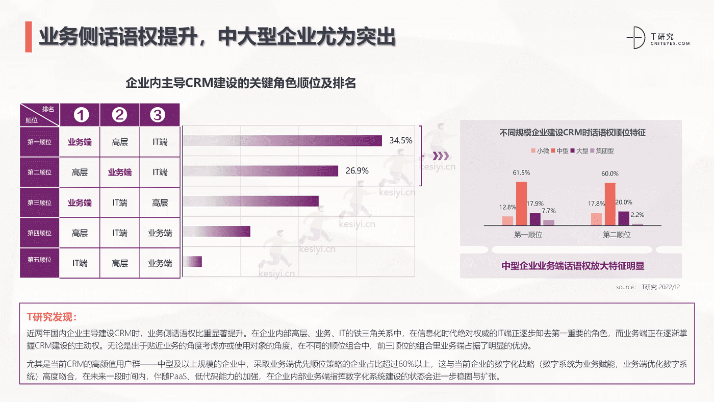 2022中国CRM全景产业研究报告-T研究 2022中国CRM全景产业研究报告-T研究