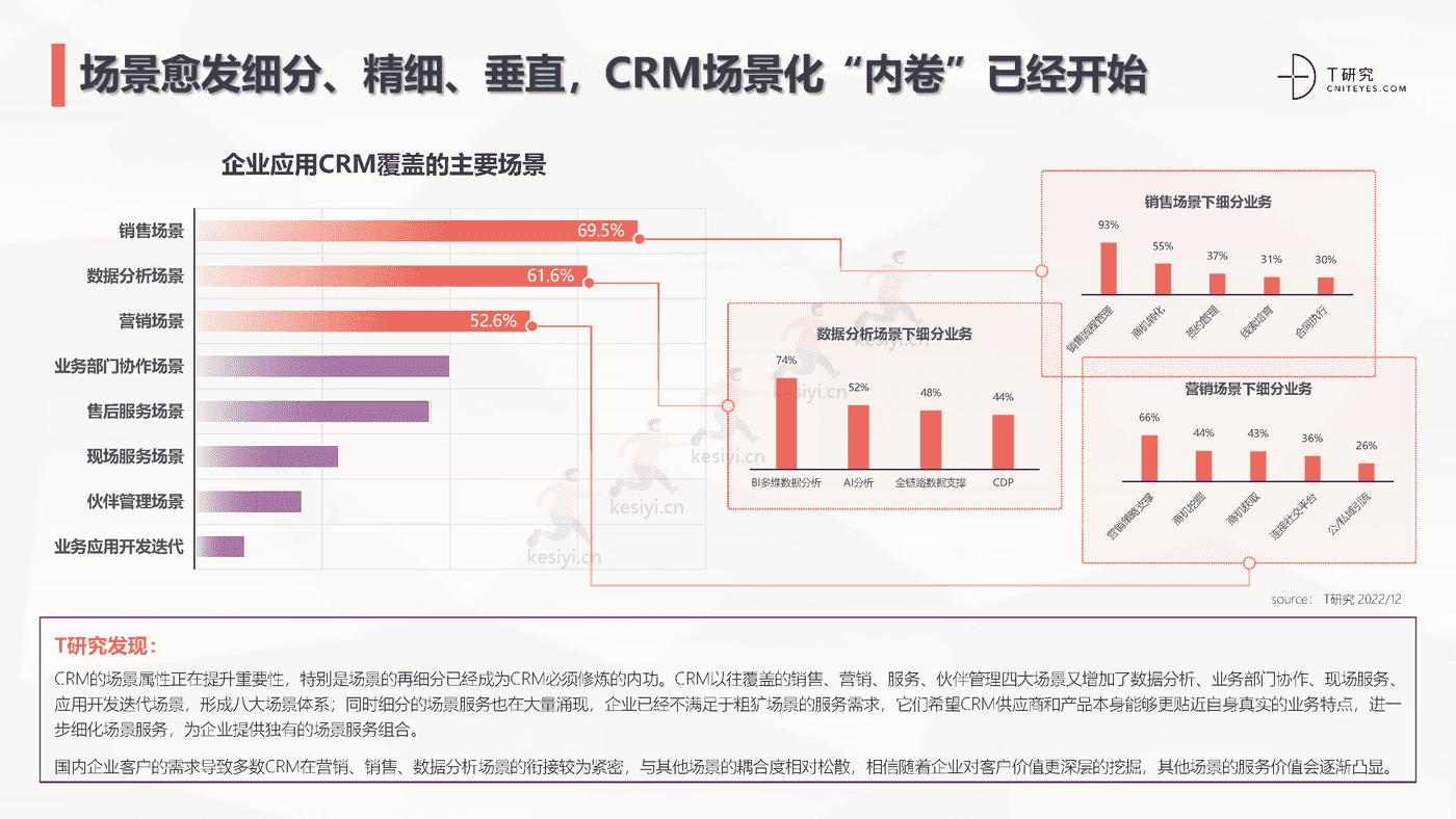 2022中国CRM全景产业研究报告-T研究 2022中国CRM全景产业研究报告-T研究