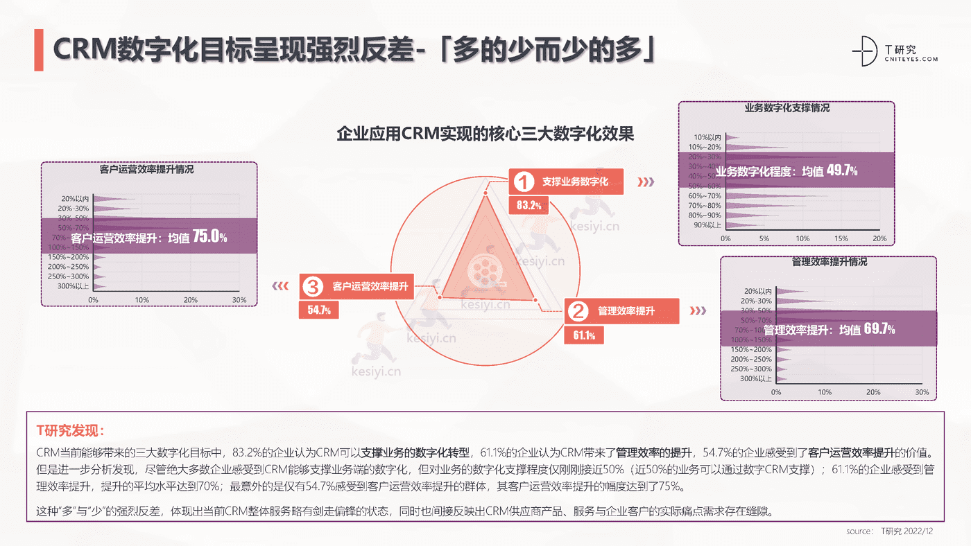 2022中国CRM全景产业研究报告-T研究 2022中国CRM全景产业研究报告-T研究