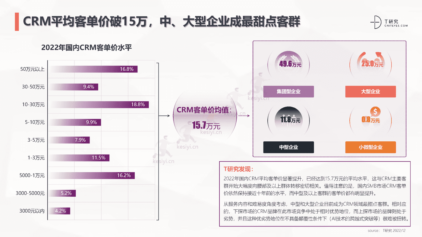 2022中国CRM全景产业研究报告-T研究 2022中国CRM全景产业研究报告-T研究
