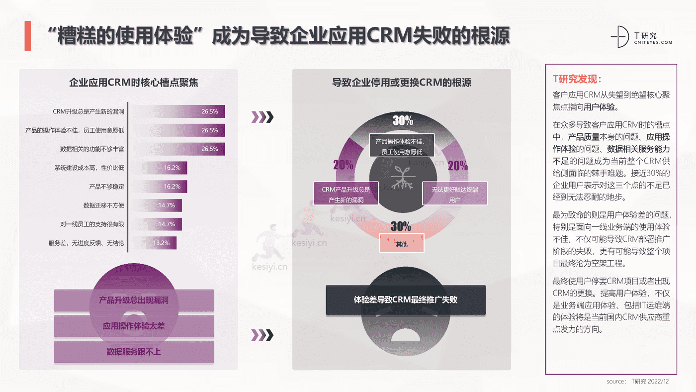2022中国CRM全景产业研究报告-T研究 2022中国CRM全景产业研究报告-T研究