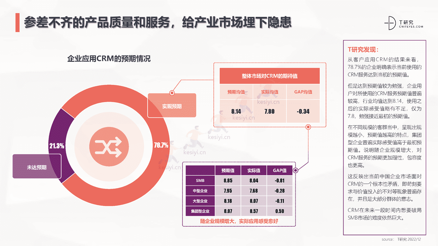 2022中国CRM全景产业研究报告-T研究 2022中国CRM全景产业研究报告-T研究