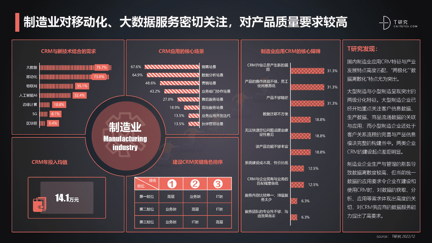 2022中国CRM全景产业研究报告-T研究 2022中国CRM全景产业研究报告-T研究