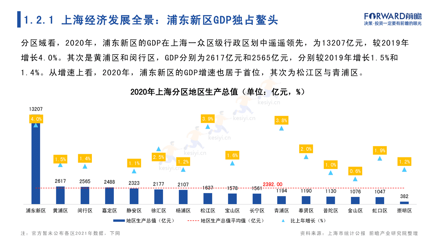 2022年上海市产业全景分析报告-前瞻产业研究院 2022年上海市产业全景分析报告-前瞻产业研究院