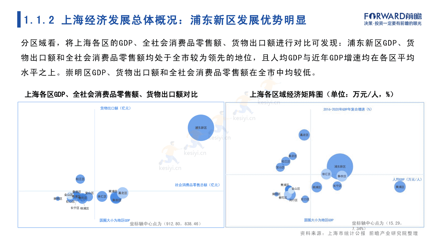 2022年上海市产业全景分析报告-前瞻产业研究院 2022年上海市产业全景分析报告-前瞻产业研究院