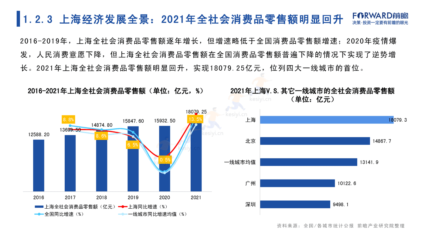 2022年上海市产业全景分析报告-前瞻产业研究院 2022年上海市产业全景分析报告-前瞻产业研究院