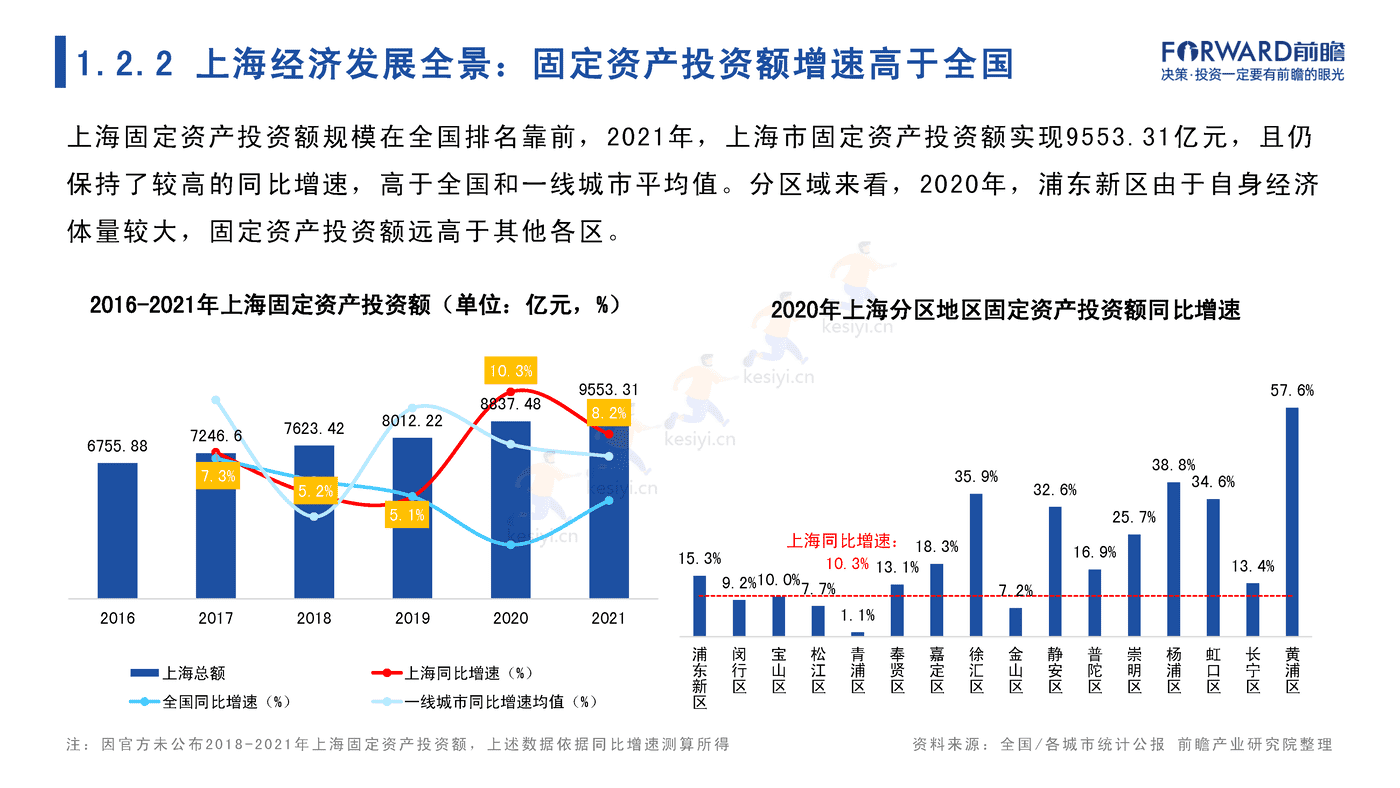 2022年上海市产业全景分析报告-前瞻产业研究院 2022年上海市产业全景分析报告-前瞻产业研究院