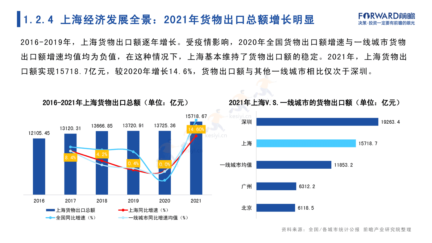 2022年上海市产业全景分析报告-前瞻产业研究院 2022年上海市产业全景分析报告-前瞻产业研究院