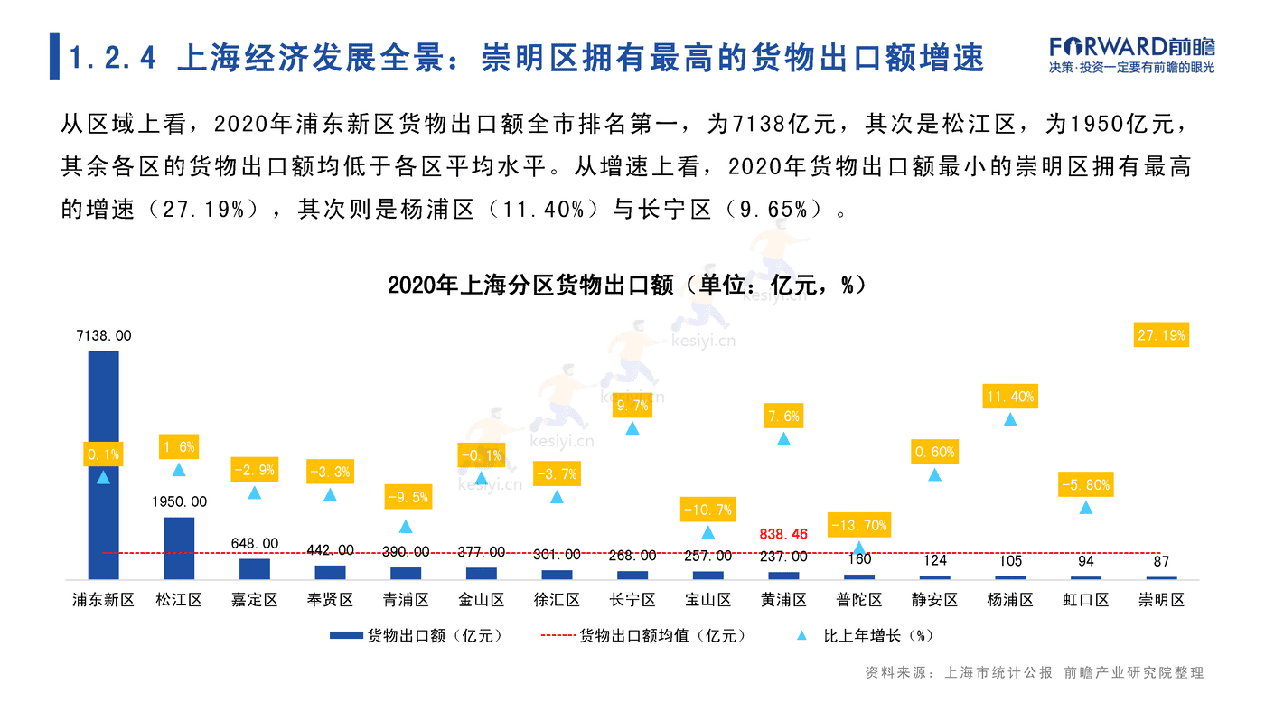 2022年上海市产业全景分析报告-前瞻产业研究院 2022年上海市产业全景分析报告-前瞻产业研究院