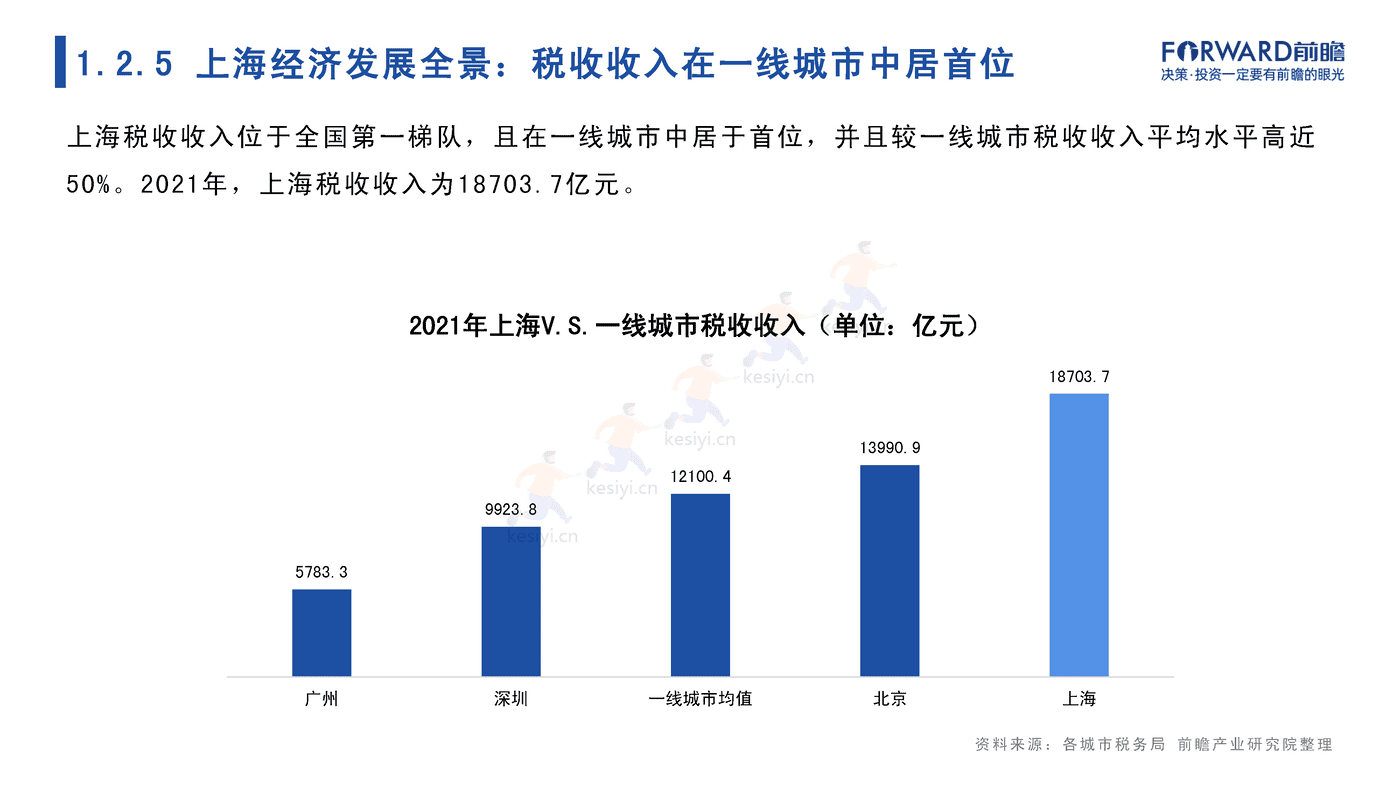 2022年上海市产业全景分析报告-前瞻产业研究院 2022年上海市产业全景分析报告-前瞻产业研究院