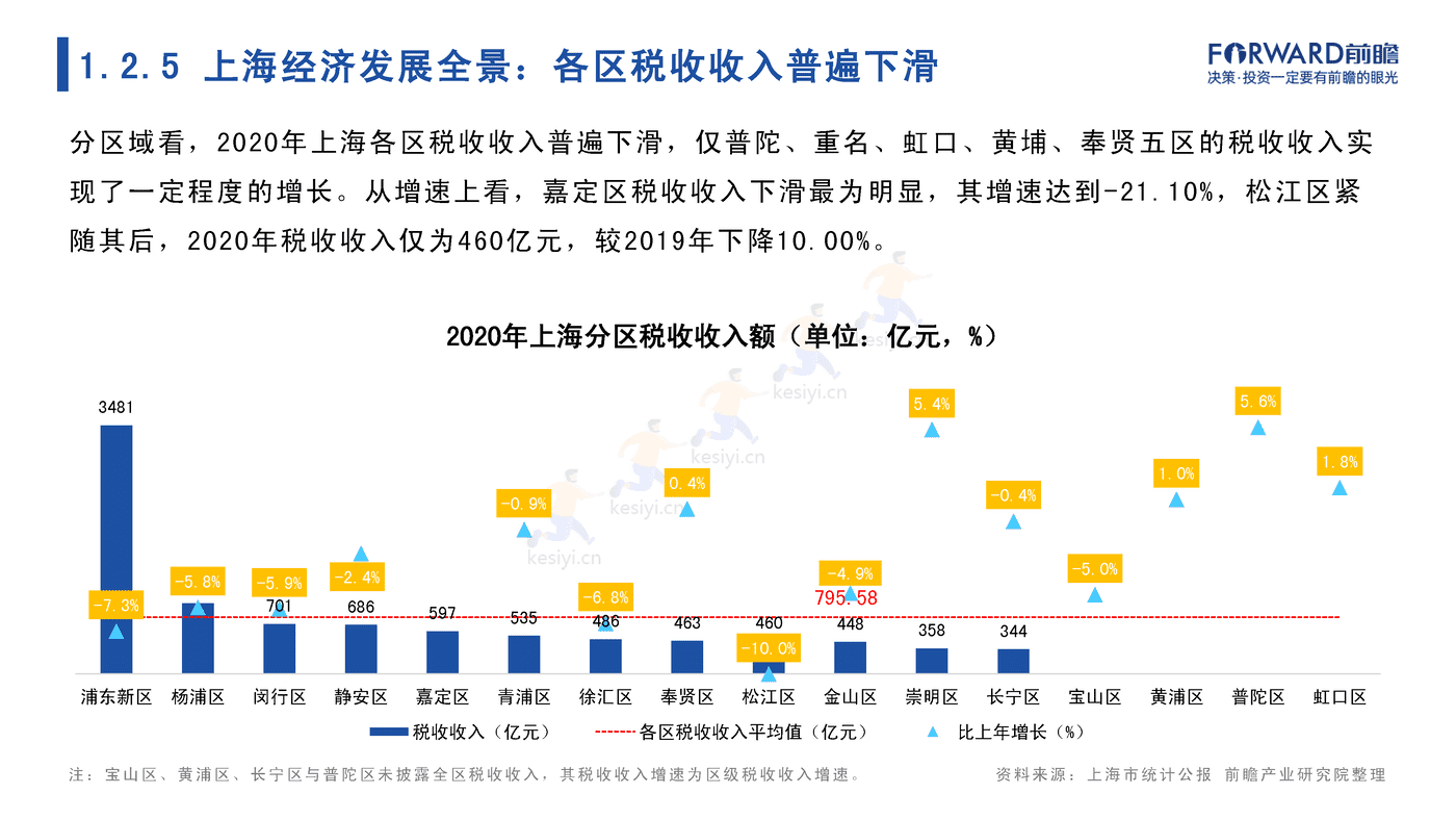 2022年上海市产业全景分析报告-前瞻产业研究院 2022年上海市产业全景分析报告-前瞻产业研究院