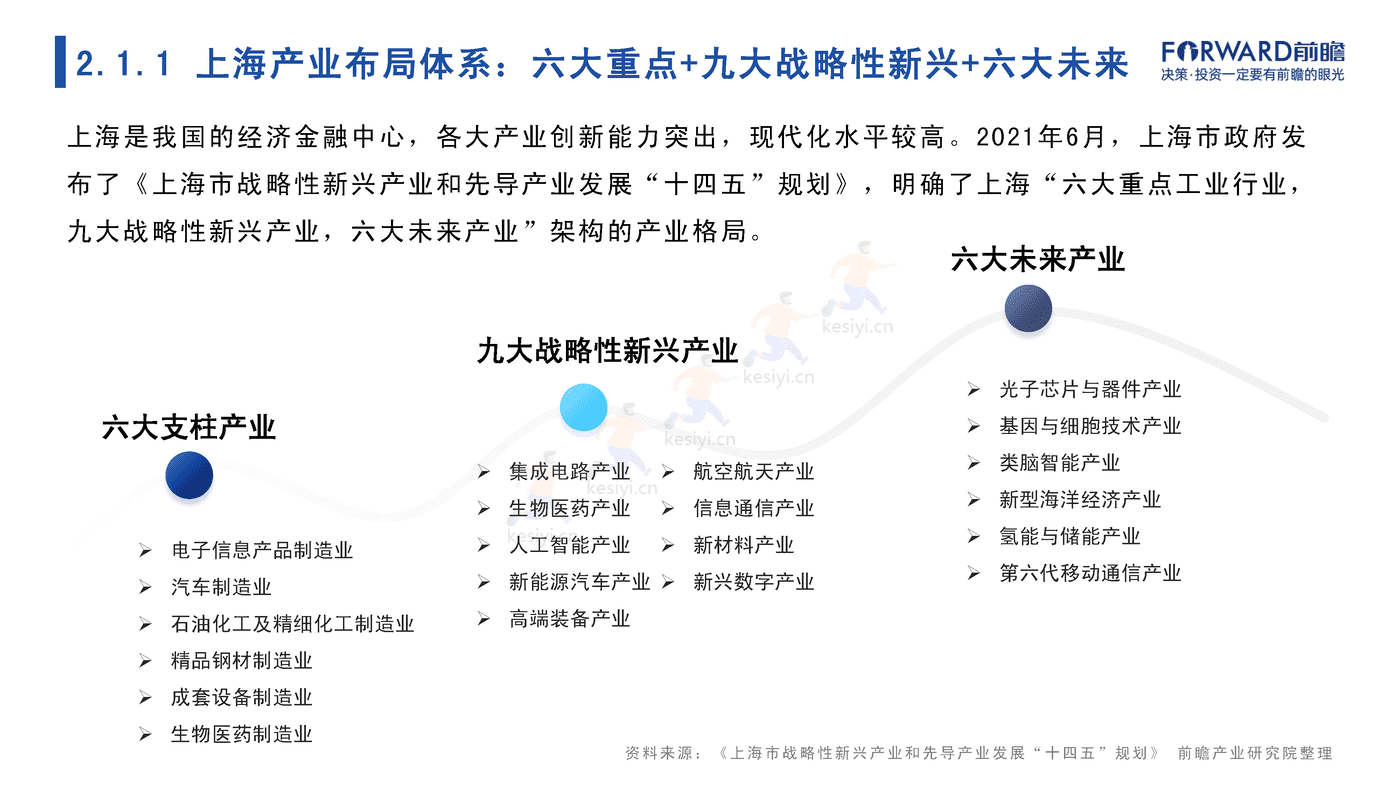 2022年上海市产业全景分析报告-前瞻产业研究院 2022年上海市产业全景分析报告-前瞻产业研究院