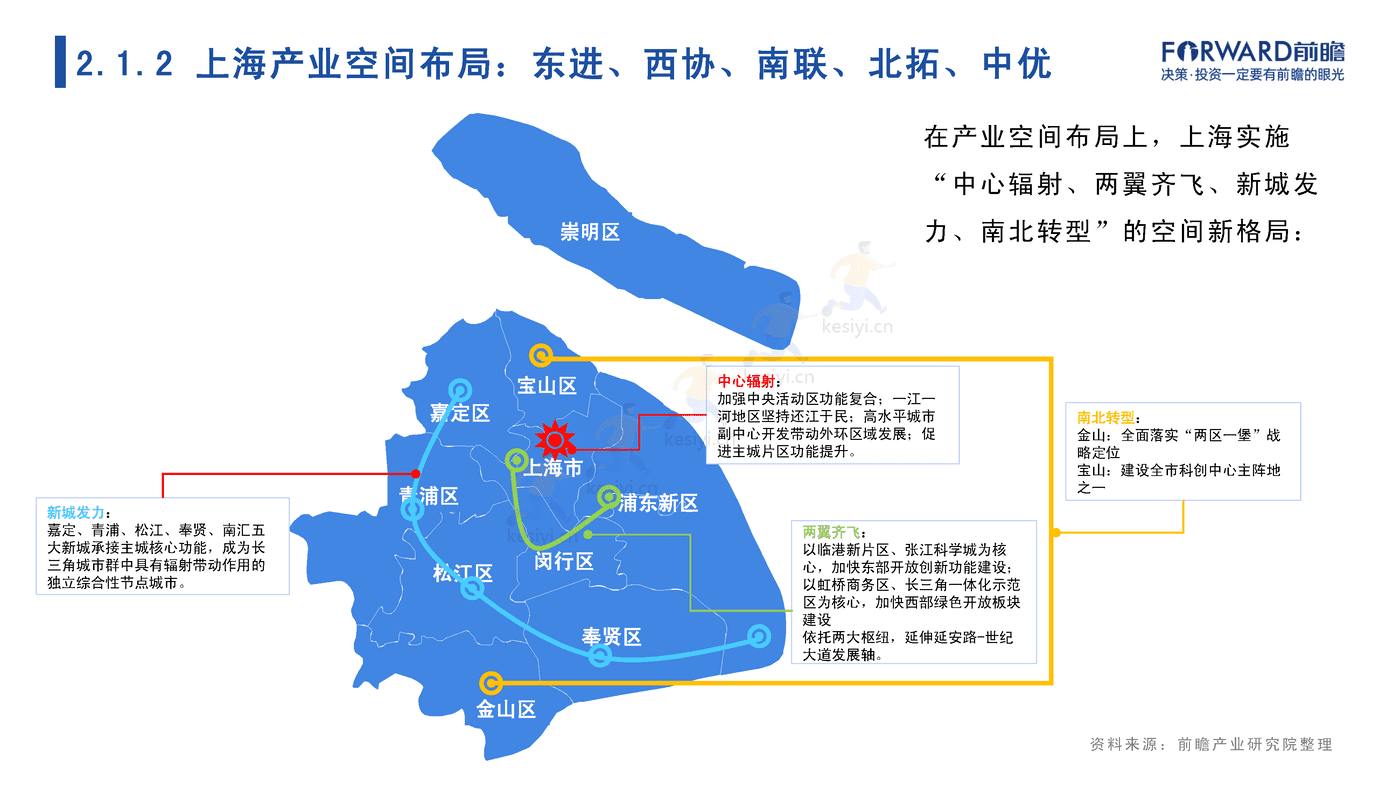 2022年上海市产业全景分析报告-前瞻产业研究院 2022年上海市产业全景分析报告-前瞻产业研究院