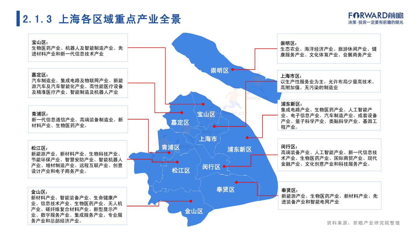 2022年上海市产业全景分析报告-前瞻产业研究院 2022年上海市产业全景分析报告-前瞻产业研究院