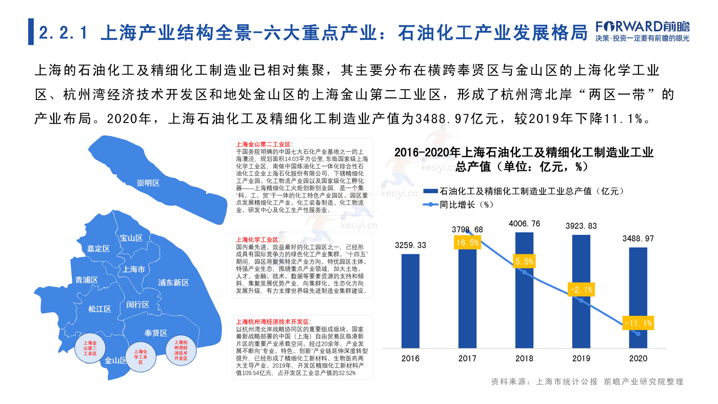 2022年上海市产业全景分析报告-前瞻产业研究院 2022年上海市产业全景分析报告-前瞻产业研究院