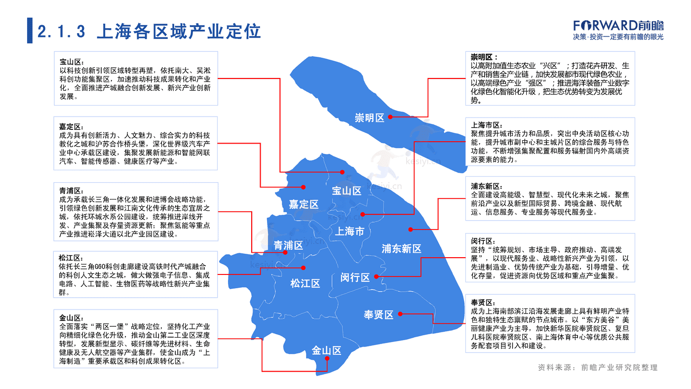 2022年上海市产业全景分析报告-前瞻产业研究院 2022年上海市产业全景分析报告-前瞻产业研究院