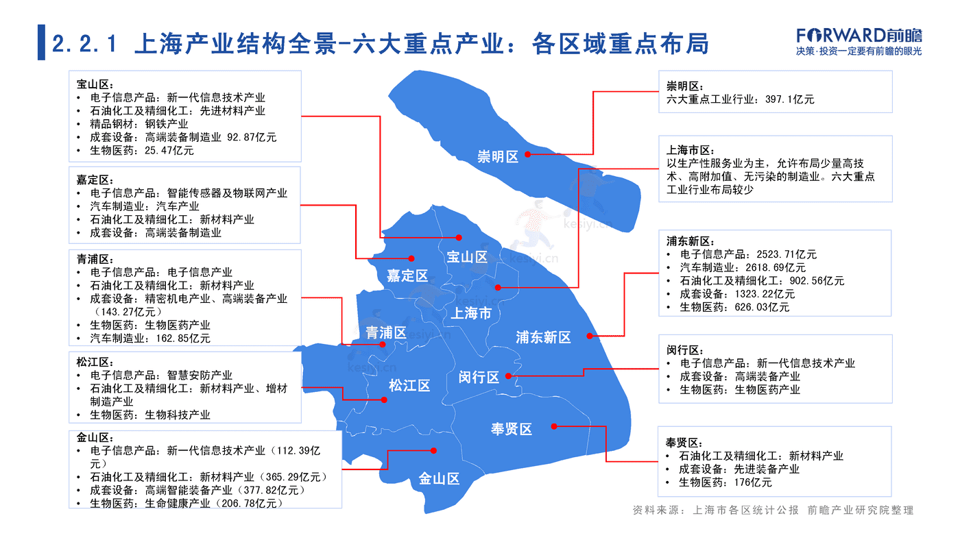 2022年上海市产业全景分析报告-前瞻产业研究院 2022年上海市产业全景分析报告-前瞻产业研究院