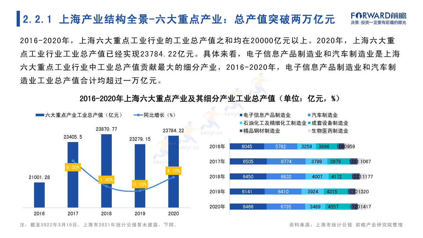 2022年上海市产业全景分析报告-前瞻产业研究院 2022年上海市产业全景分析报告-前瞻产业研究院