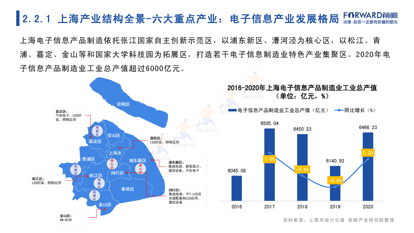 2022年上海市产业全景分析报告-前瞻产业研究院 2022年上海市产业全景分析报告-前瞻产业研究院