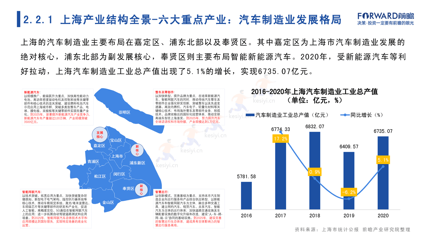 2022年上海市产业全景分析报告-前瞻产业研究院 2022年上海市产业全景分析报告-前瞻产业研究院