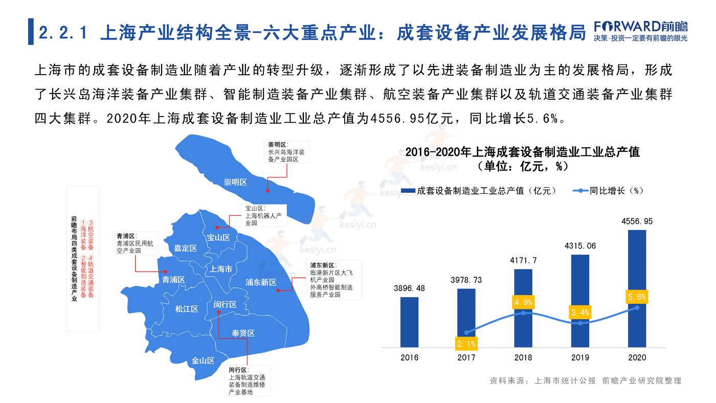 2022年上海市产业全景分析报告-前瞻产业研究院 2022年上海市产业全景分析报告-前瞻产业研究院