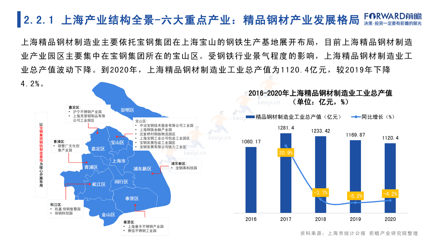 2022年上海市产业全景分析报告-前瞻产业研究院 2022年上海市产业全景分析报告-前瞻产业研究院