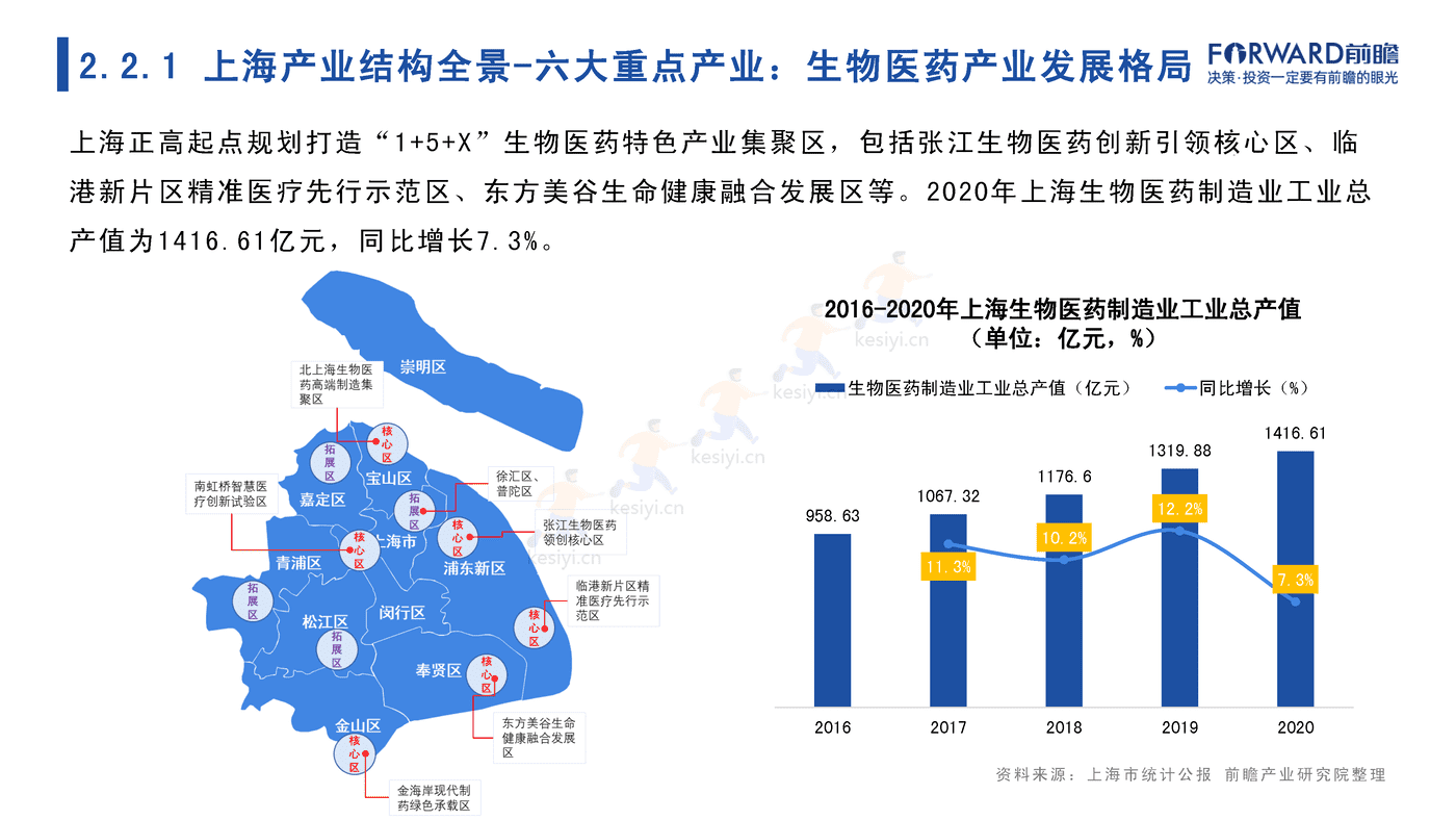2022年上海市产业全景分析报告-前瞻产业研究院 2022年上海市产业全景分析报告-前瞻产业研究院