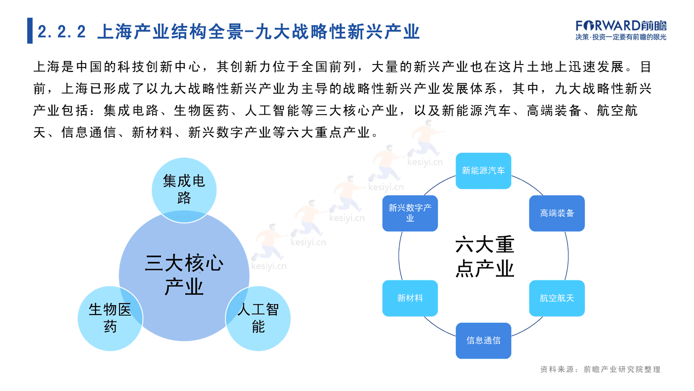 2022年上海市产业全景分析报告-前瞻产业研究院 2022年上海市产业全景分析报告-前瞻产业研究院
