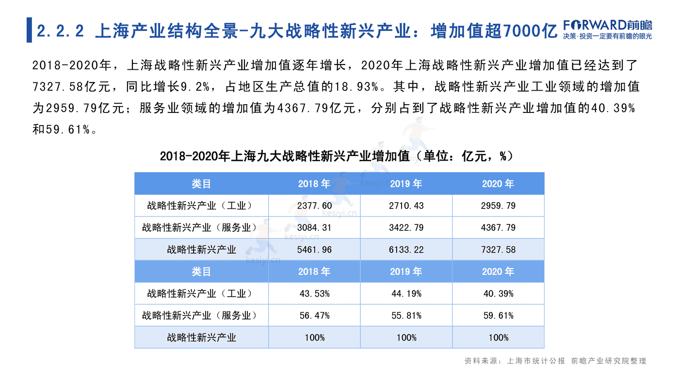 2022年上海市产业全景分析报告-前瞻产业研究院 2022年上海市产业全景分析报告-前瞻产业研究院