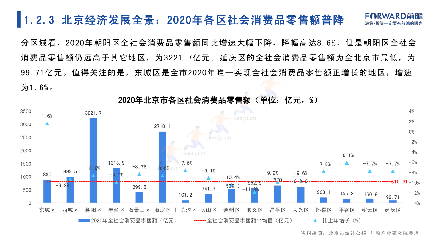 2022年北京市产业全景分析报告-前瞻产业研究院 2022年北京市产业全景分析报告-前瞻产业研究院