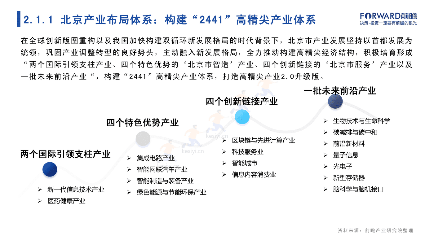 2022年北京市产业全景分析报告-前瞻产业研究院 2022年北京市产业全景分析报告-前瞻产业研究院