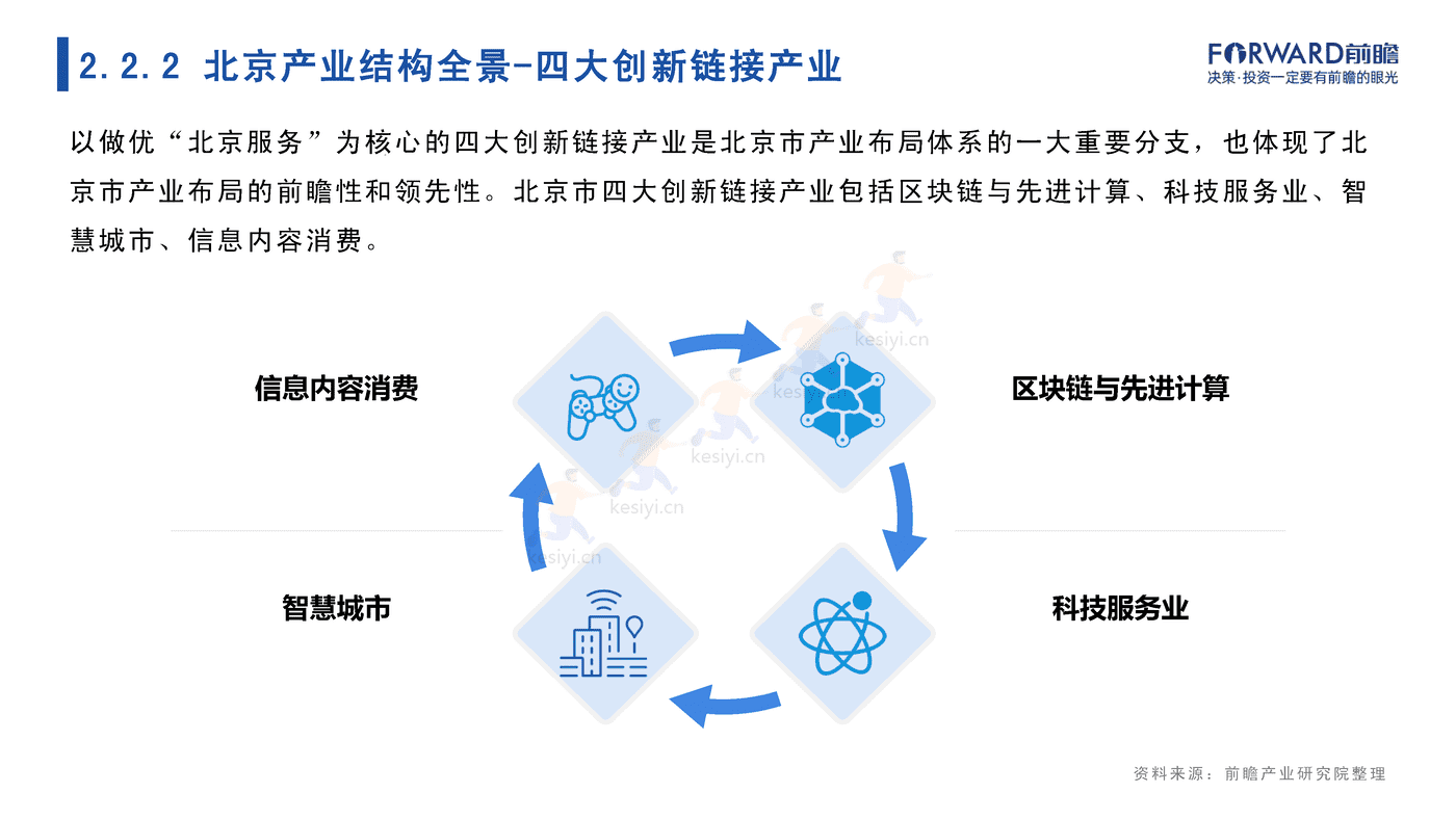 2022年北京市产业全景分析报告-前瞻产业研究院 2022年北京市产业全景分析报告-前瞻产业研究院