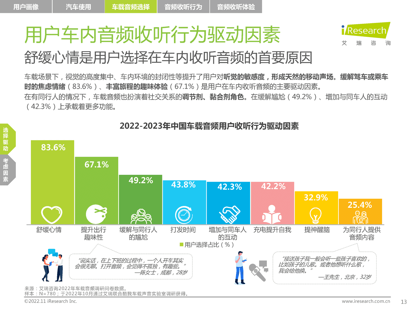 2022-2023年车载空间用户收听行为洞察及趋势报告-艾瑞咨询 2022-2023年车载空间用户收听行为洞察及趋势报告-艾瑞咨询