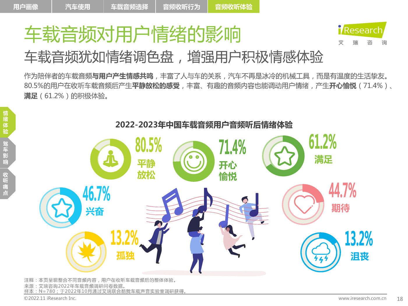 2022-2023年车载空间用户收听行为洞察及趋势报告-艾瑞咨询 2022-2023年车载空间用户收听行为洞察及趋势报告-艾瑞咨询