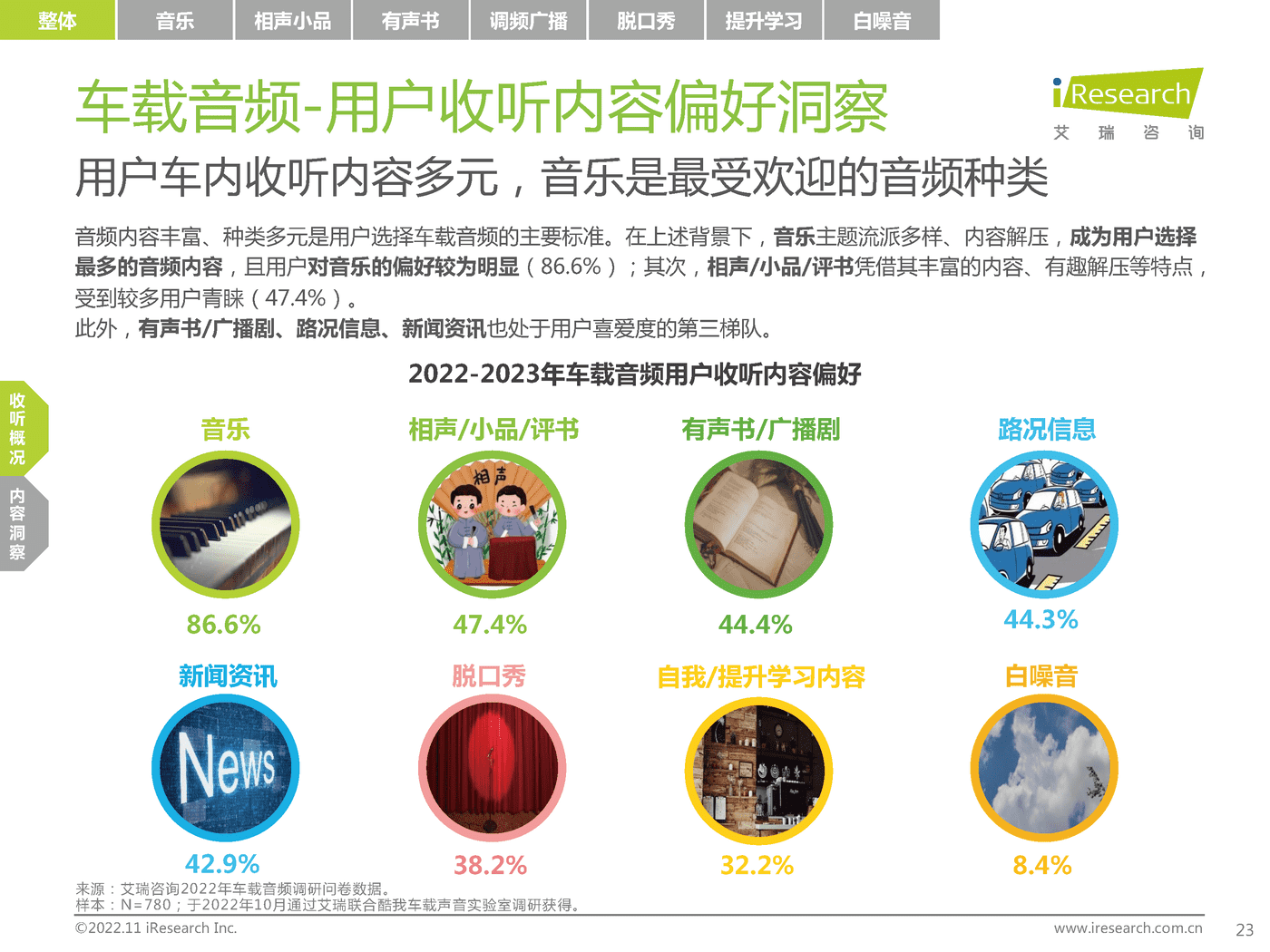 2022-2023年车载空间用户收听行为洞察及趋势报告-艾瑞咨询 2022-2023年车载空间用户收听行为洞察及趋势报告-艾瑞咨询