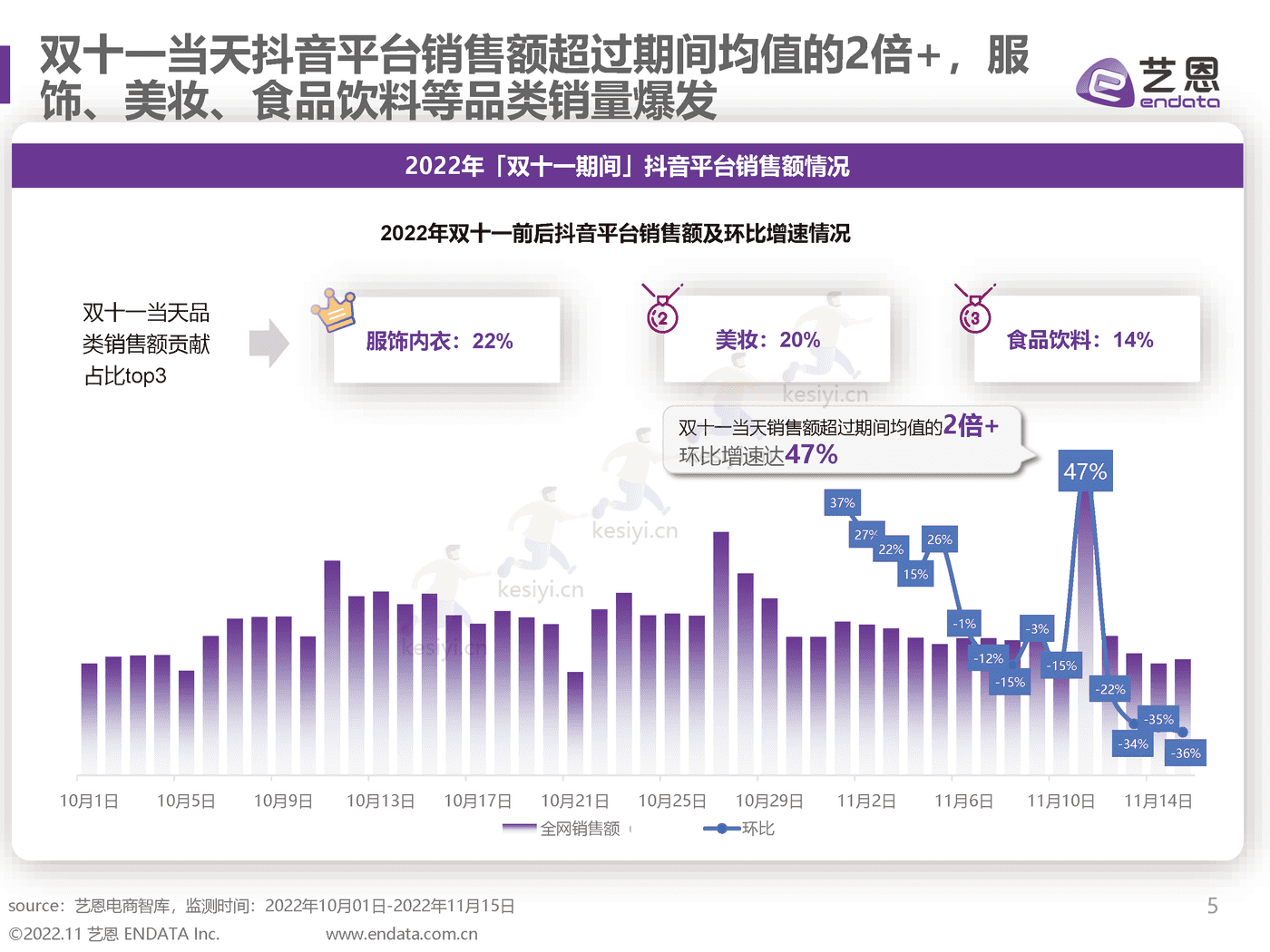 2022双11趋势洞察:直播间里焕发新生机-艺恩 2022双11趋势洞察:直播间里焕发新生机-艺恩