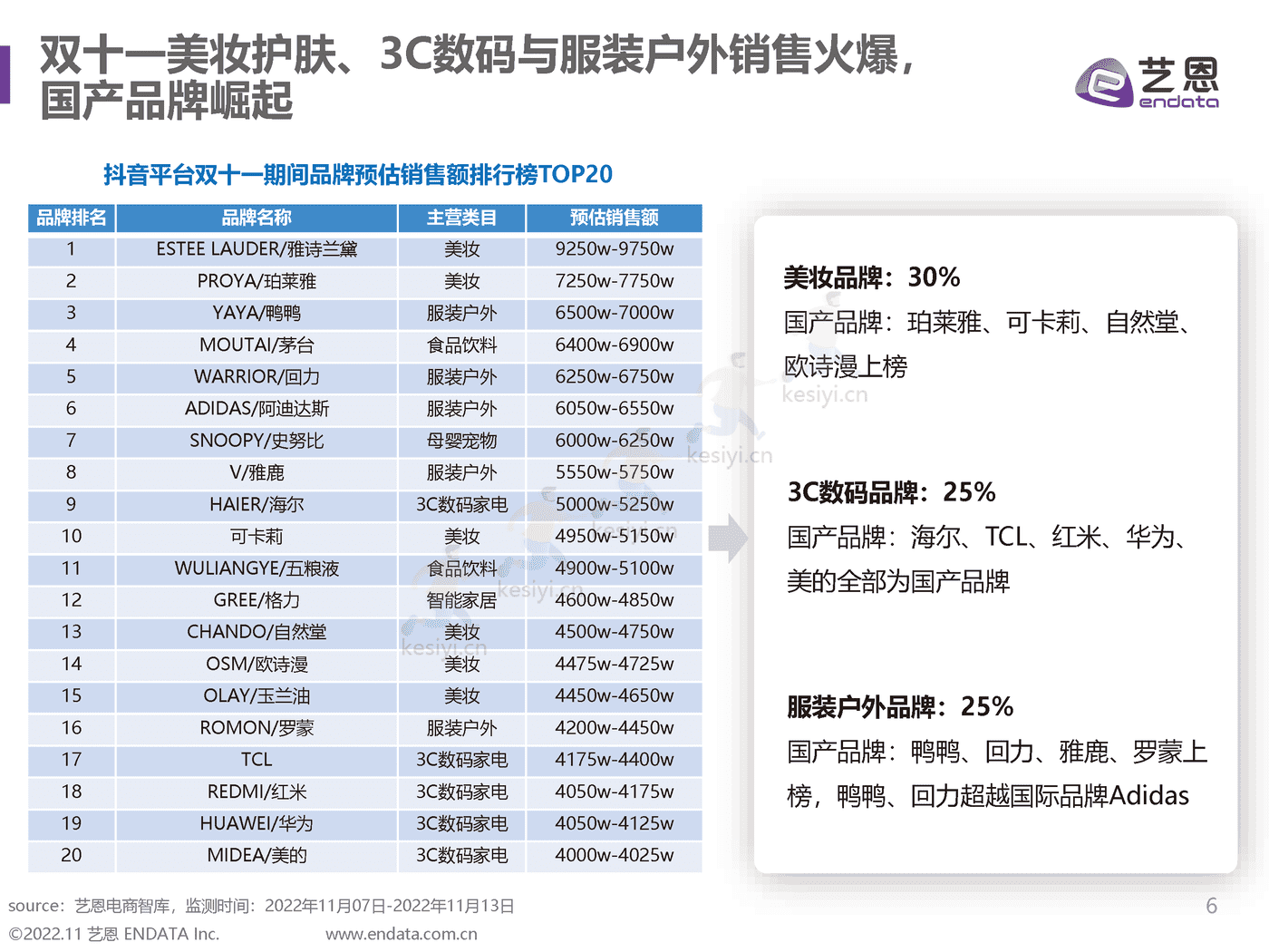 2022双11趋势洞察:直播间里焕发新生机-艺恩 2022双11趋势洞察:直播间里焕发新生机-艺恩