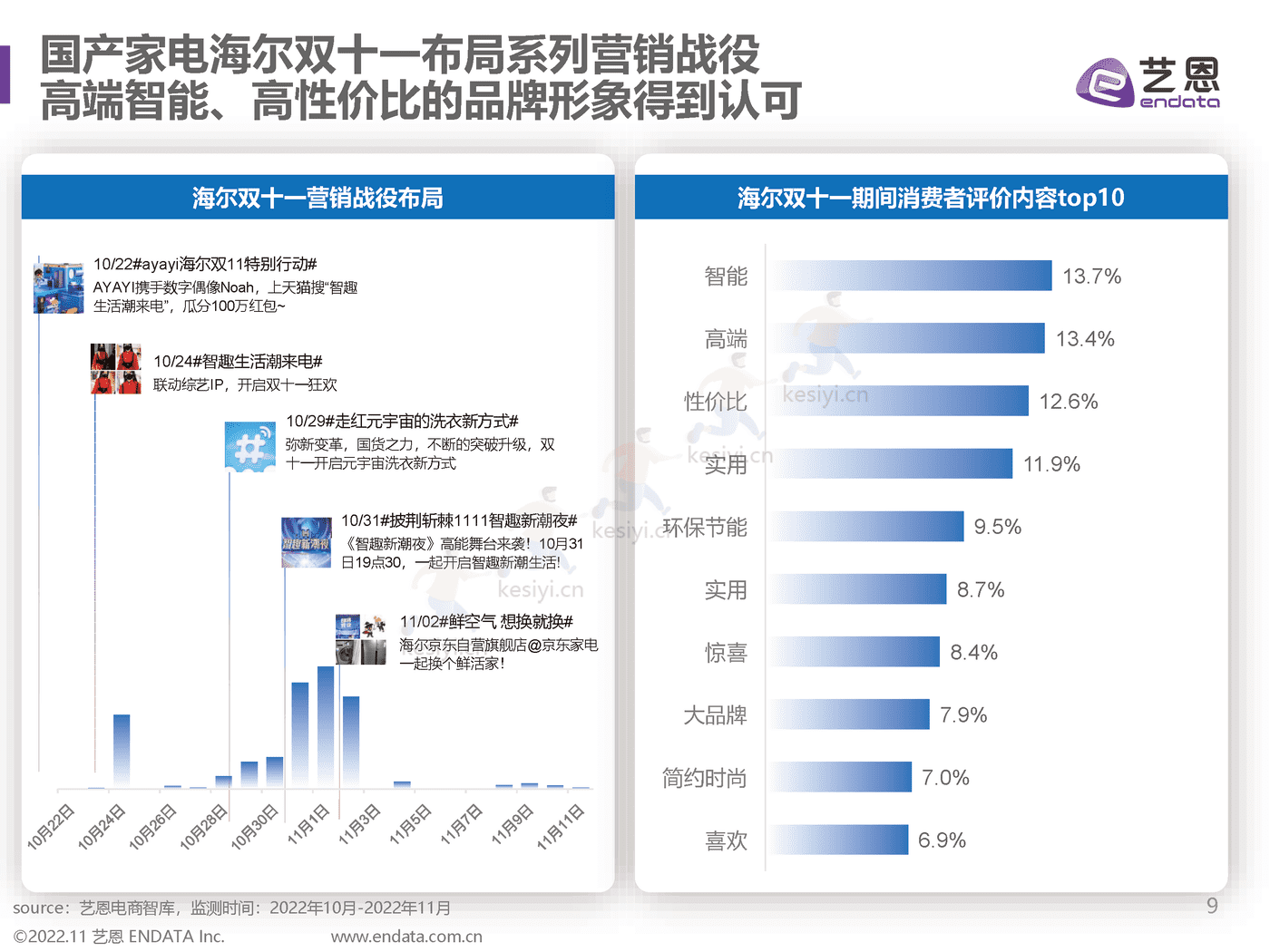 2022双11趋势洞察:直播间里焕发新生机-艺恩 2022双11趋势洞察:直播间里焕发新生机-艺恩