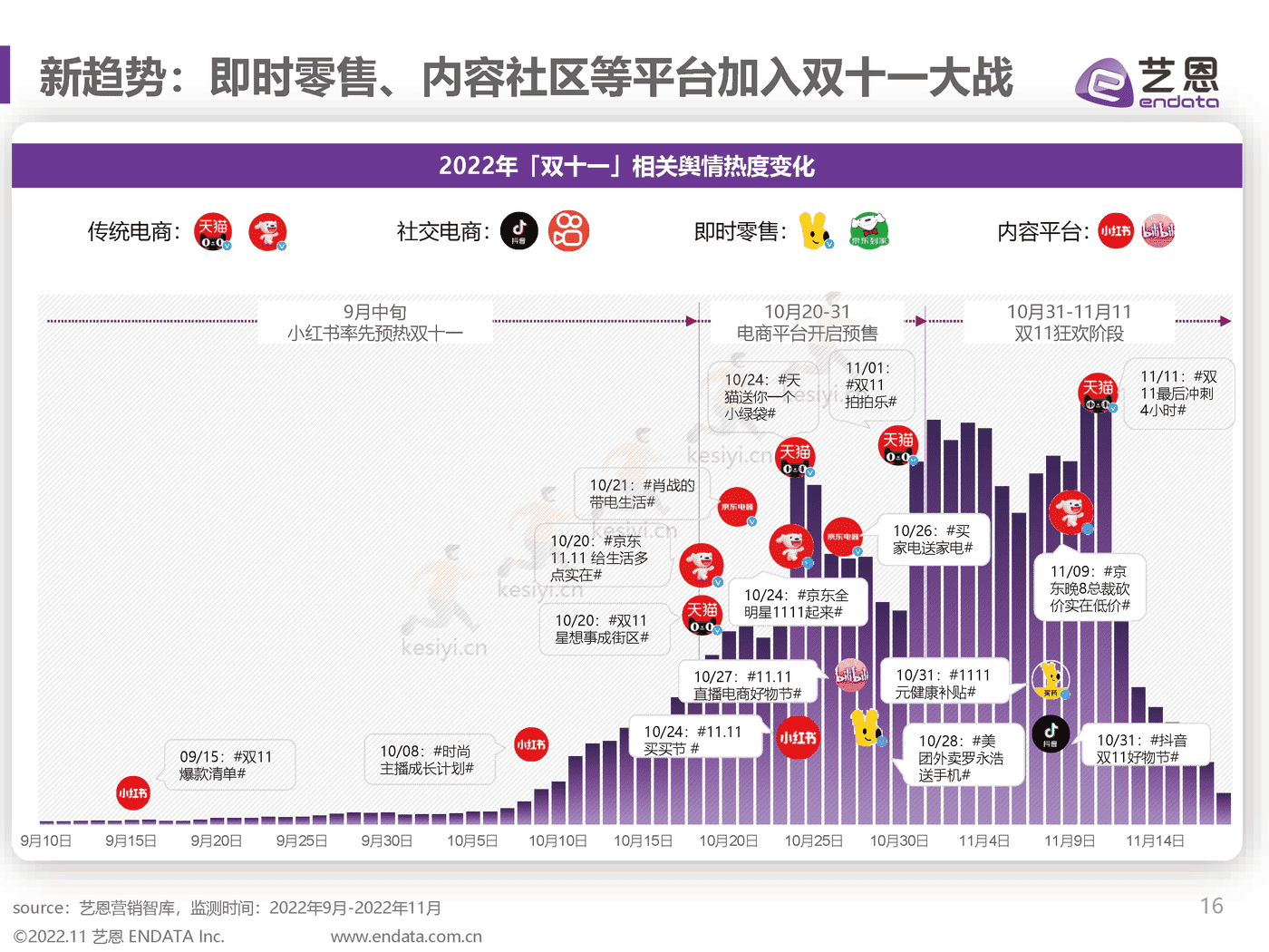 2022双11趋势洞察:直播间里焕发新生机-艺恩 2022双11趋势洞察:直播间里焕发新生机-艺恩