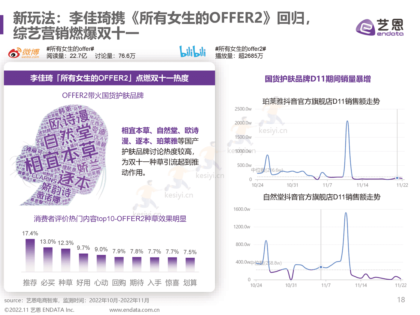 2022双11趋势洞察:直播间里焕发新生机-艺恩 2022双11趋势洞察:直播间里焕发新生机-艺恩