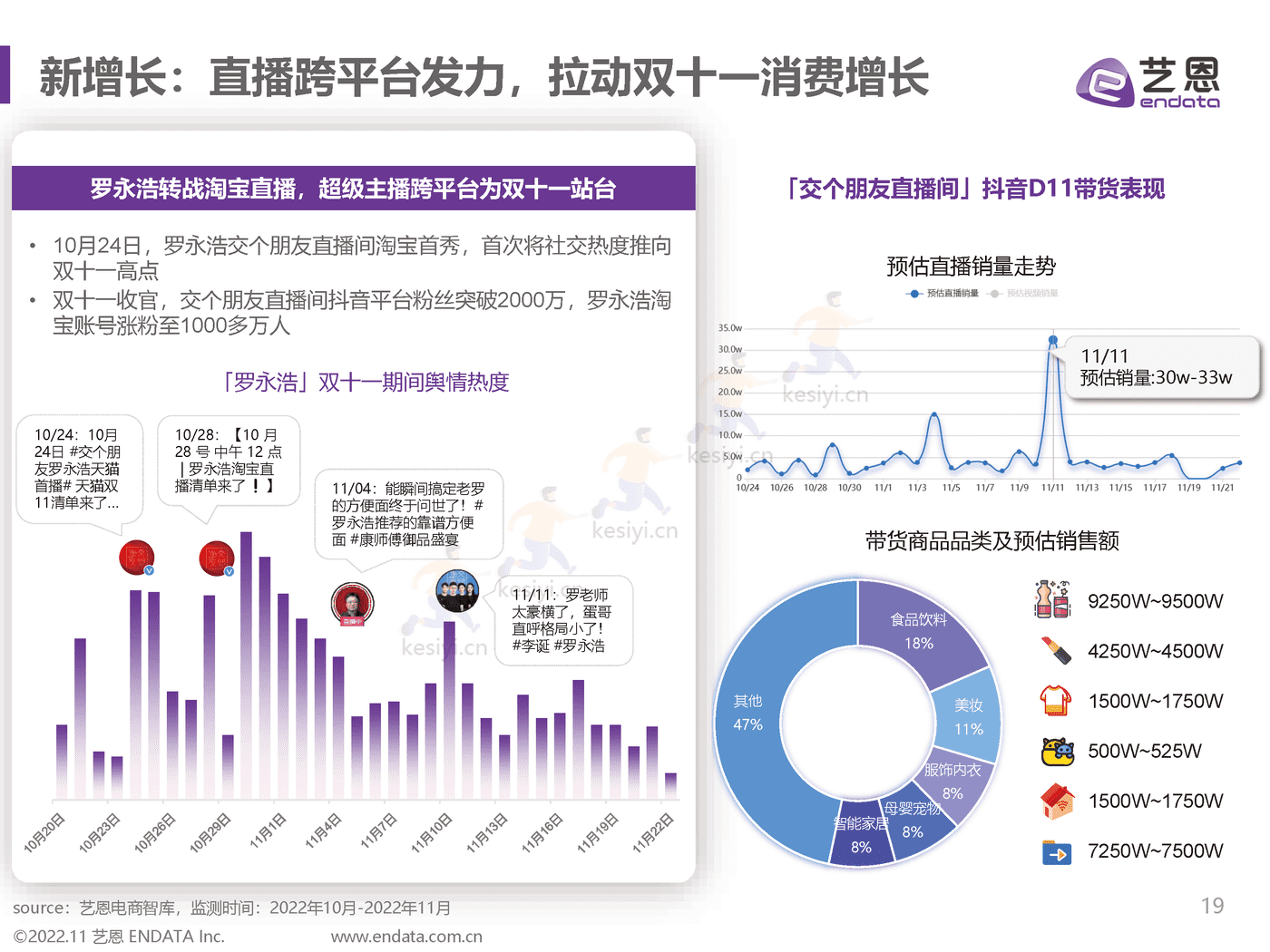 2022双11趋势洞察:直播间里焕发新生机-艺恩 2022双11趋势洞察:直播间里焕发新生机-艺恩