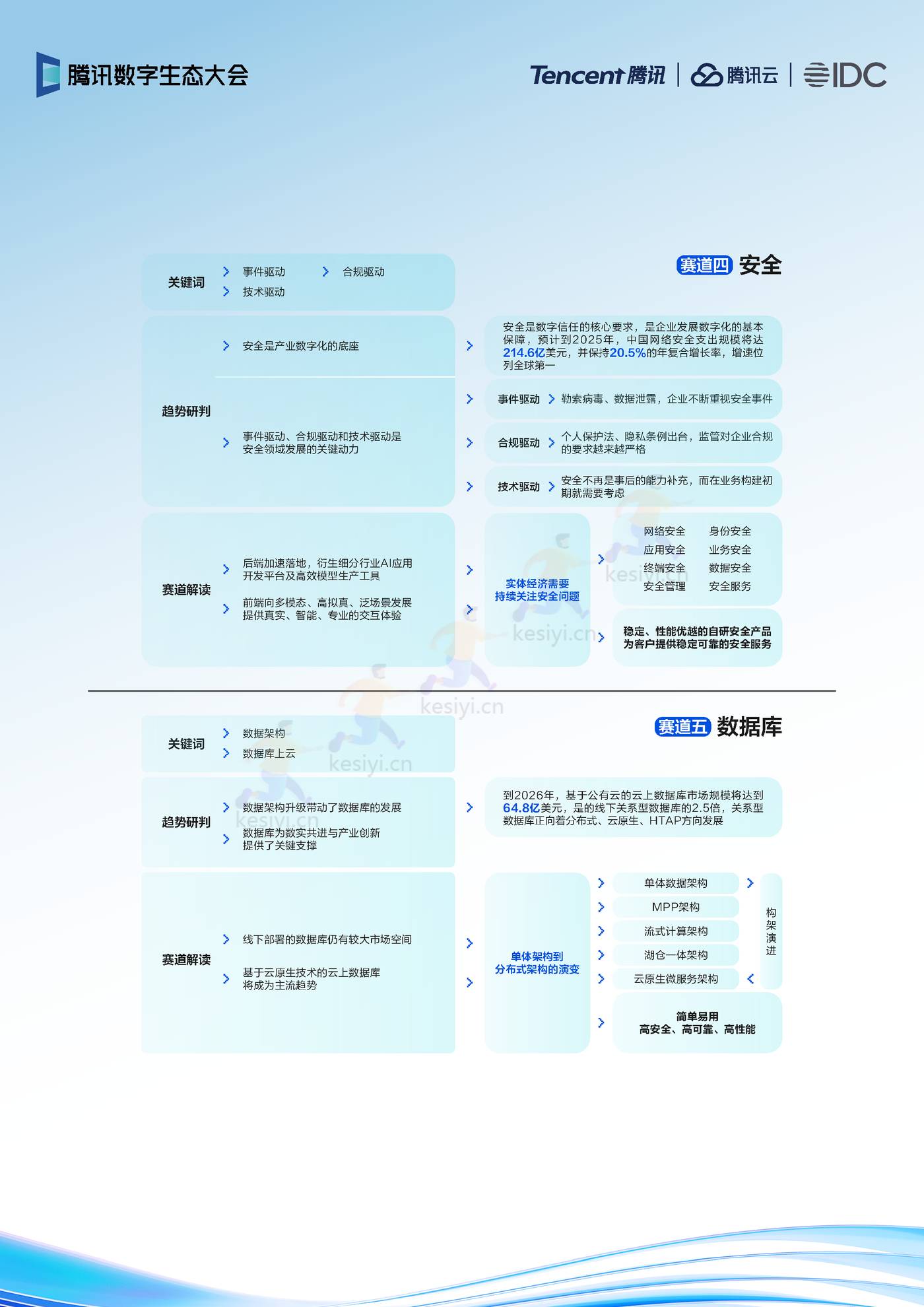 2022年云上产品演进趋势-IDC&腾讯 2022年云上产品演进趋势-IDC&腾讯